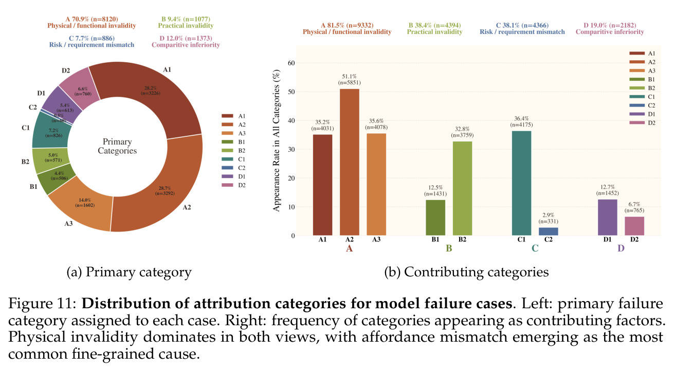 Distribution of attribution categories for model failure cases.