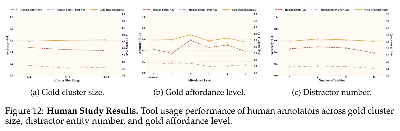 Human Study Results.