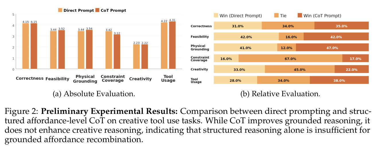 Preliminary Experimental Results: Comparison between direct prompting and structured affordance-level CoT on creative tool use tasks.