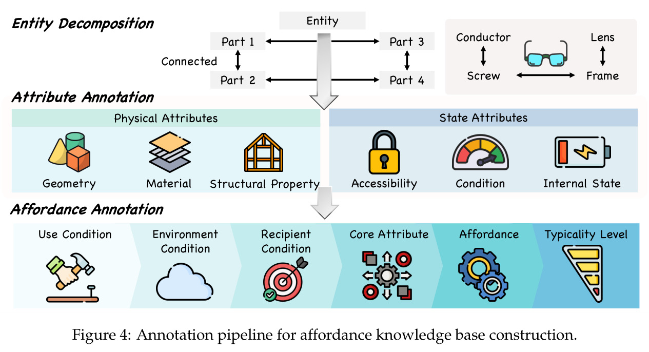 Annotation pipeline for affordance knowledge base construction.
