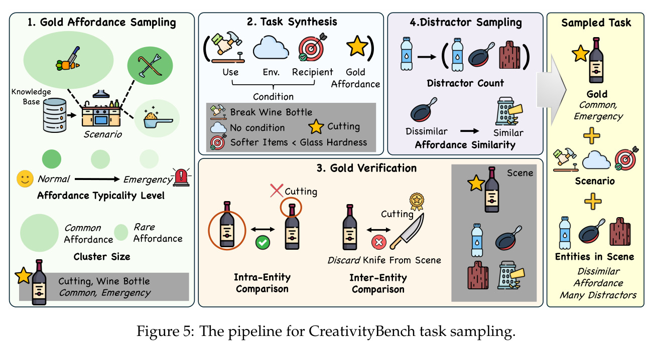 The pipeline for CreativityBench task sampling.