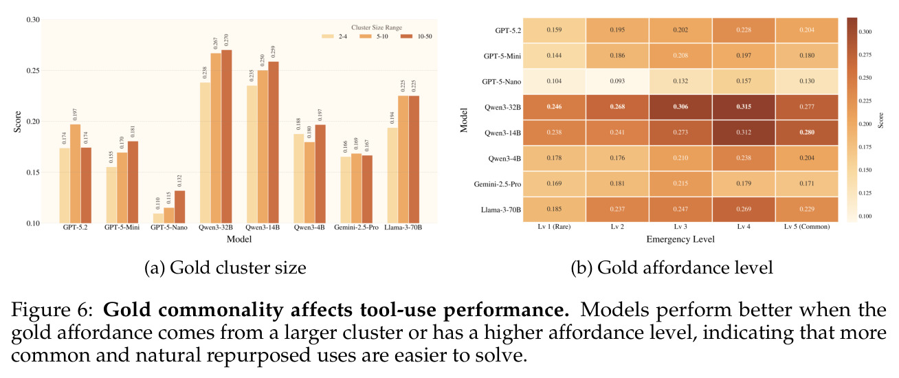 Gold commonality affects tool-use performance.
