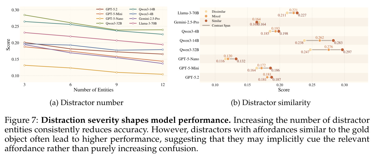 Distraction severity shapes model performance.