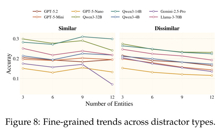Fine-grained trends across distractor types.