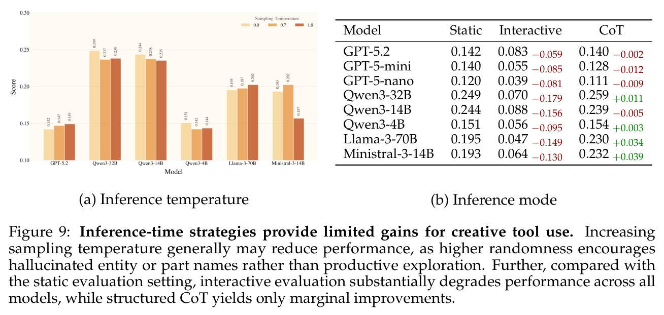 Inference-time strategies provide limited gains for creative tool use.
