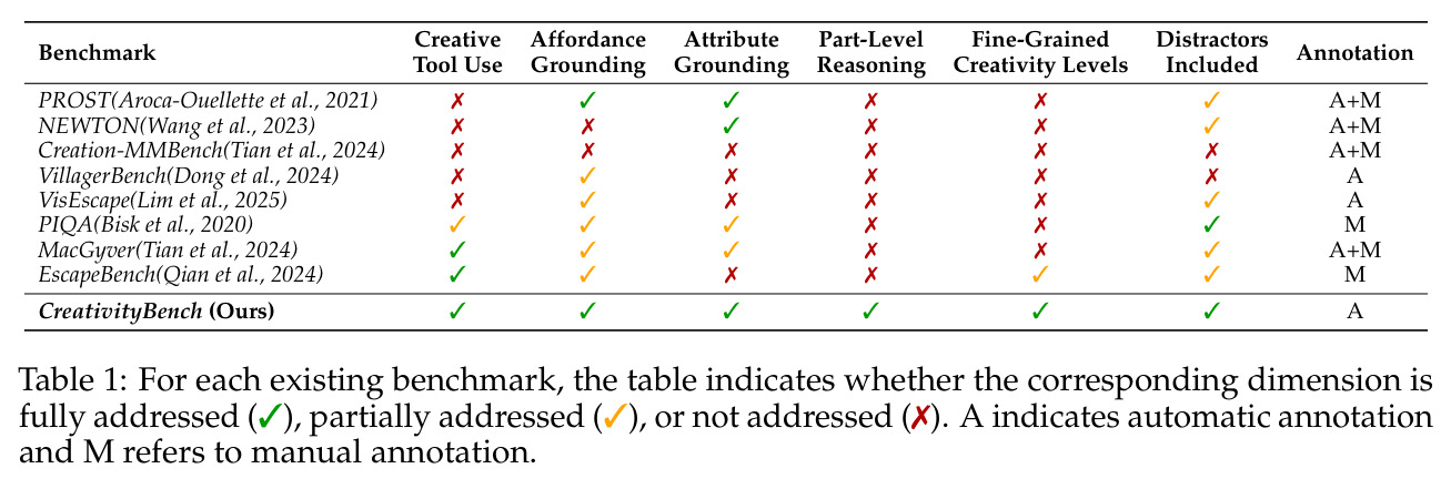 Comparison of CreativityBench with prior creativity/affordance benchmarks across seven dimensions.