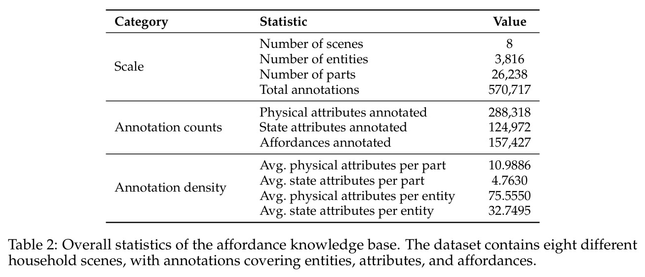 Overall statistics of the affordance knowledge base.