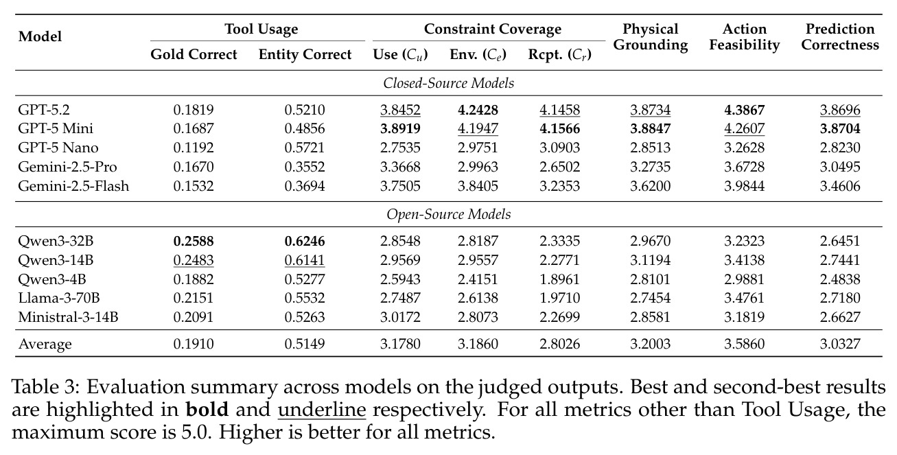 Evaluation summary across models on the judged outputs.