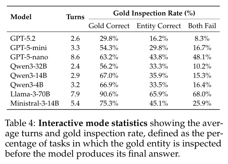 Interactive mode statistics showing the average turns and gold inspection rate.