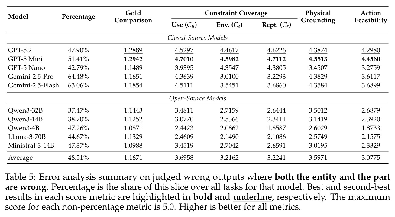 Error analysis summary on judged wrong outputs where both the entity and the part are wrong.