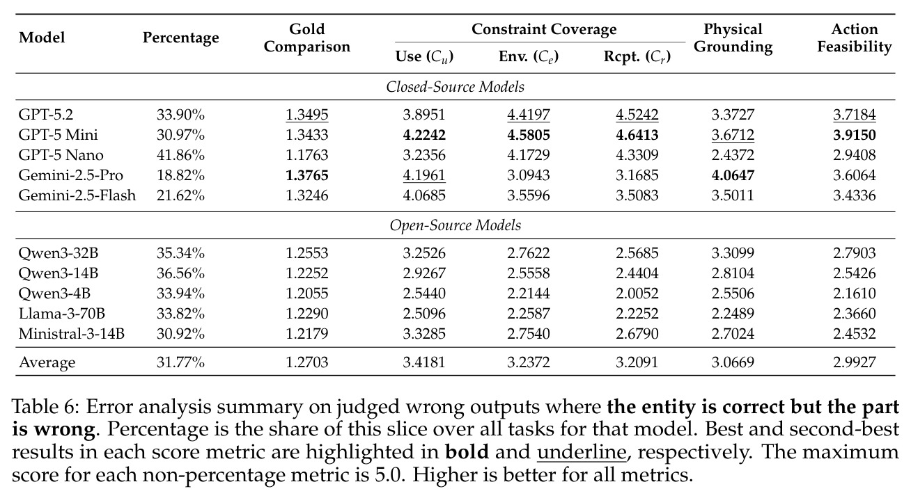 Error analysis summary on judged wrong outputs where the entity is correct but the part is wrong.