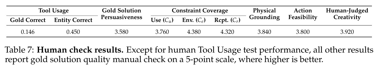 Human check results.