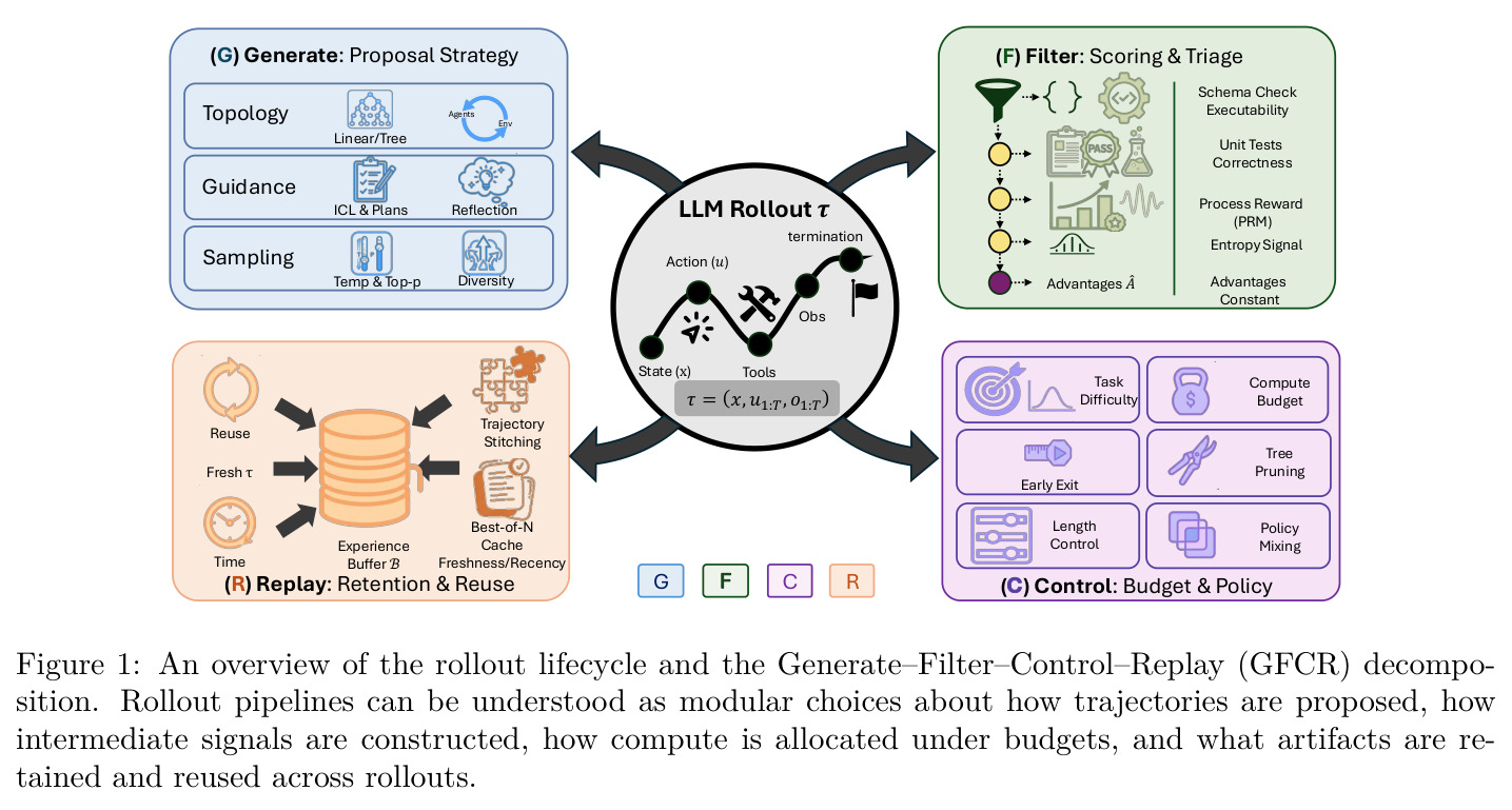 An overview of the rollout lifecycle and the Generate–Filter–Control–Replay (GFCR) decomposition.