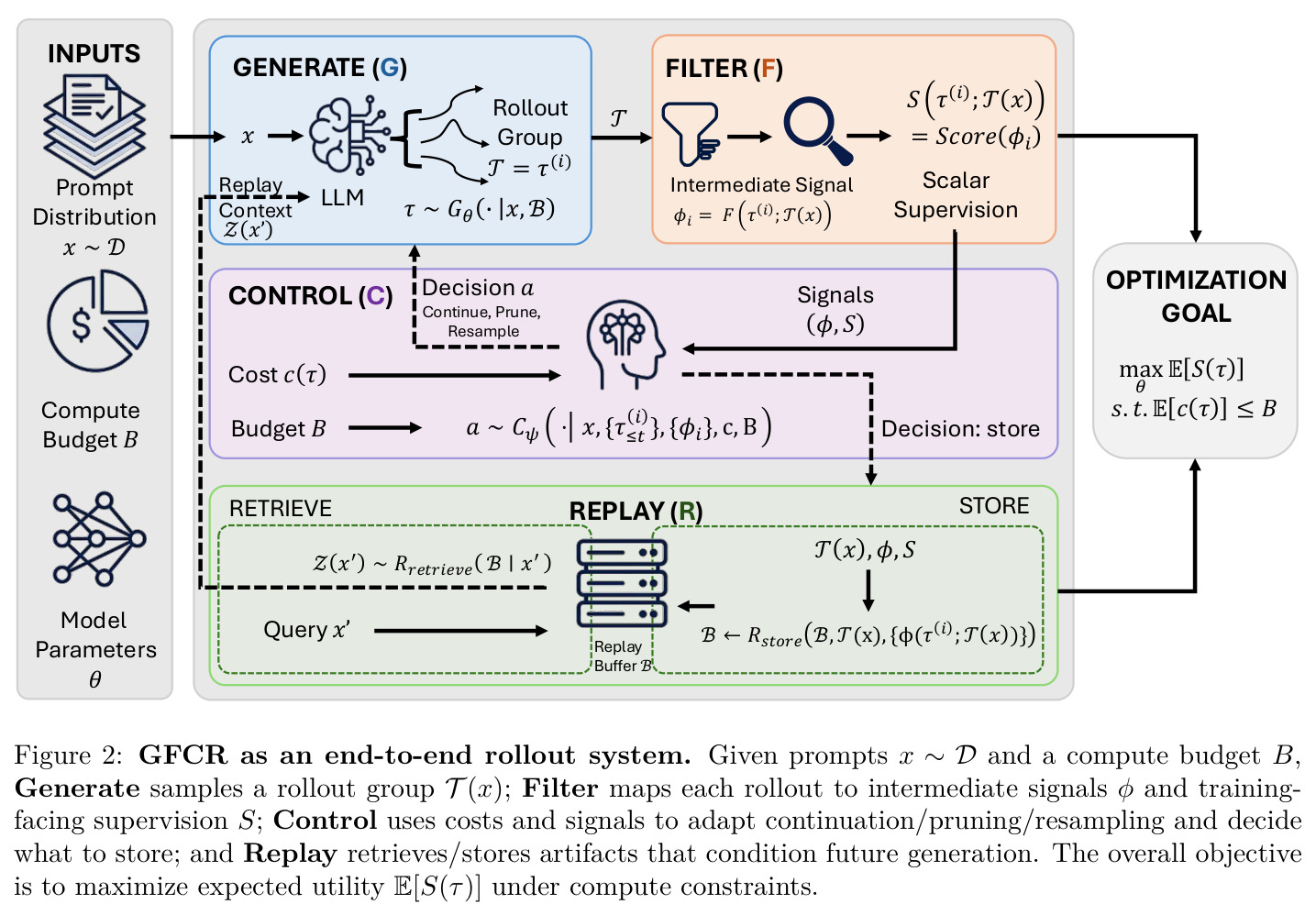 GFCR as an end-to-end rollout system.