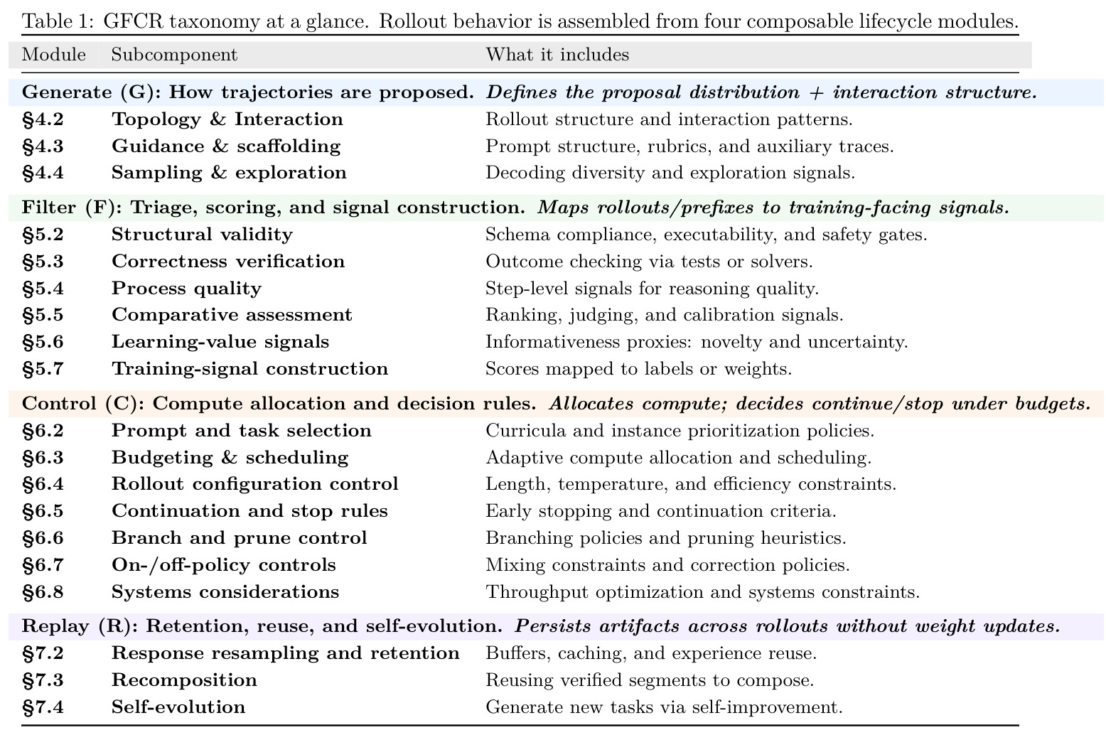GFCR taxonomy at a glance.