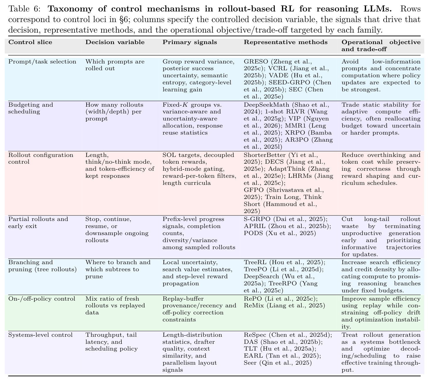 Taxonomy of control mechanisms in rollout-based RL for reasoning LLMs.