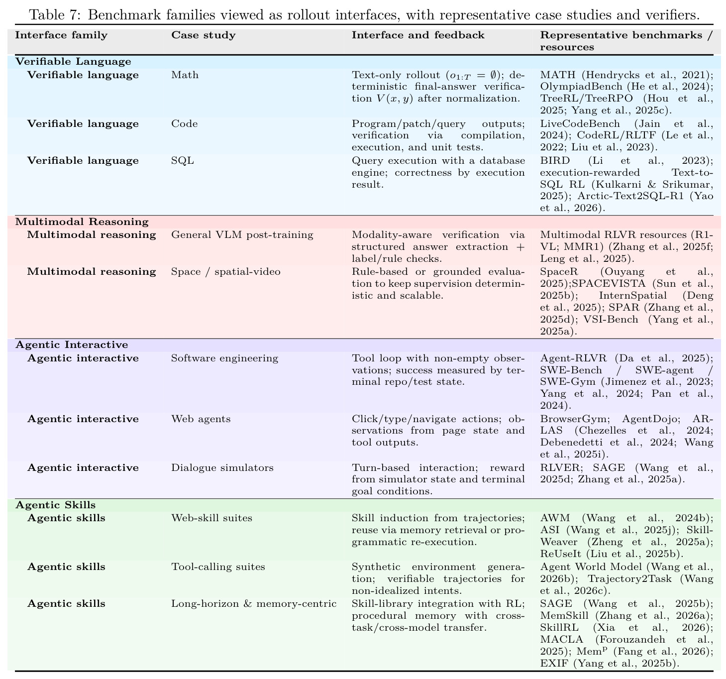 Benchmark families viewed as rollout interfaces, with representative case studies and verifiers.
