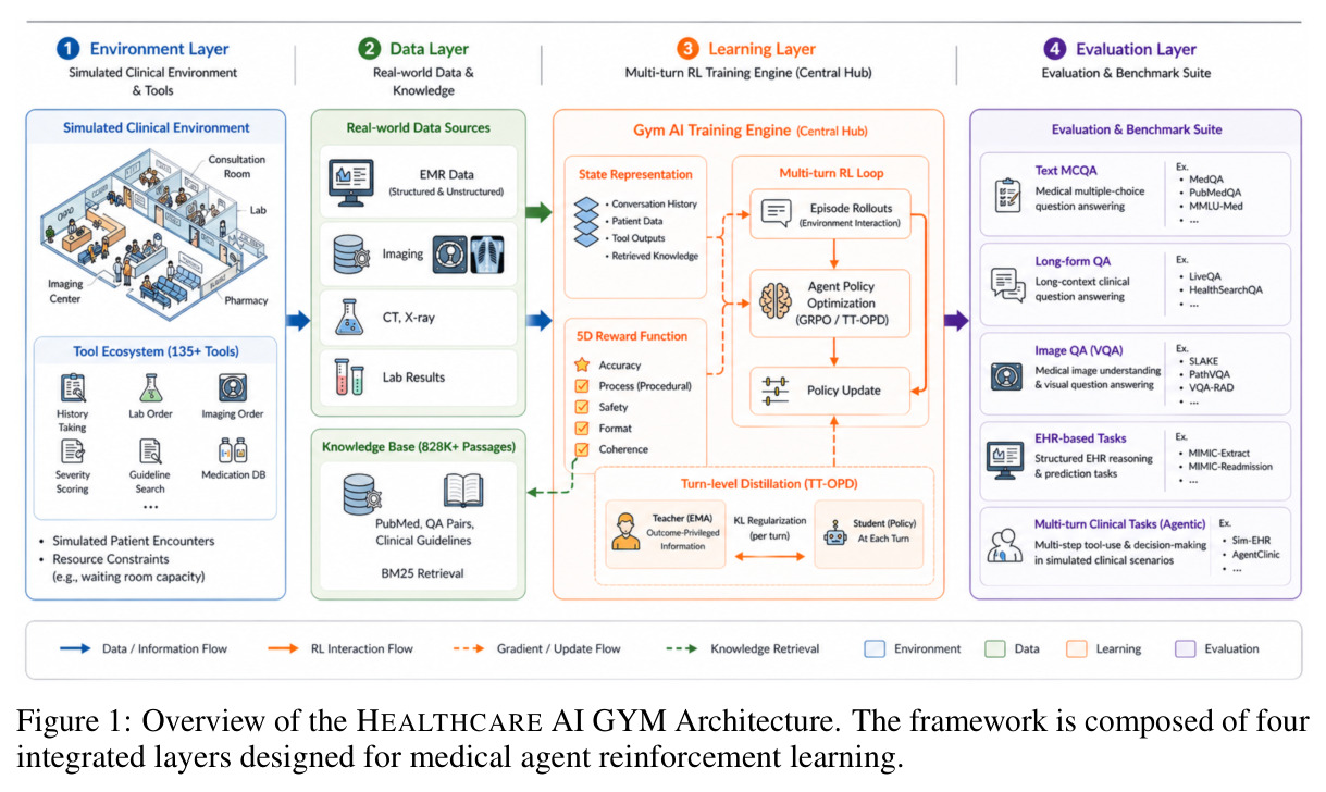 Overview of the HEALTHCARE AI GYM Architecture. The framework is composed of four integrated layers designed for medical agent reinforcement learning.