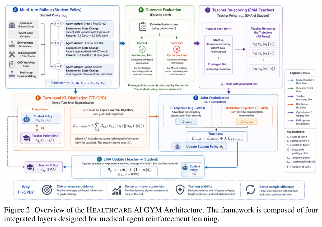 Overview of the HEALTHCARE AI GYM Architecture. The framework is composed of four integrated layers designed for medical agent reinforcement learning.