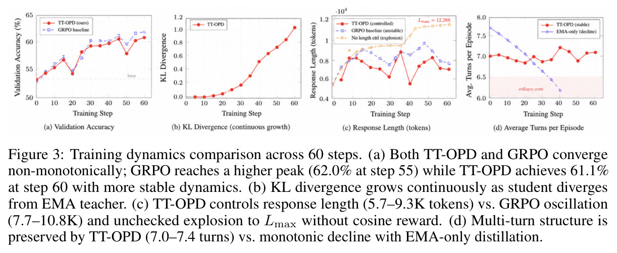 Training dynamics comparison across 60 steps.