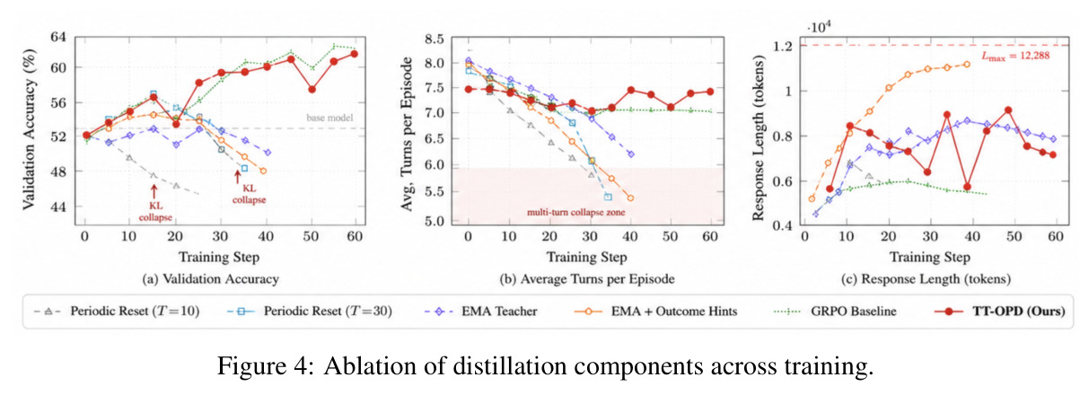Ablation of distillation components across training.