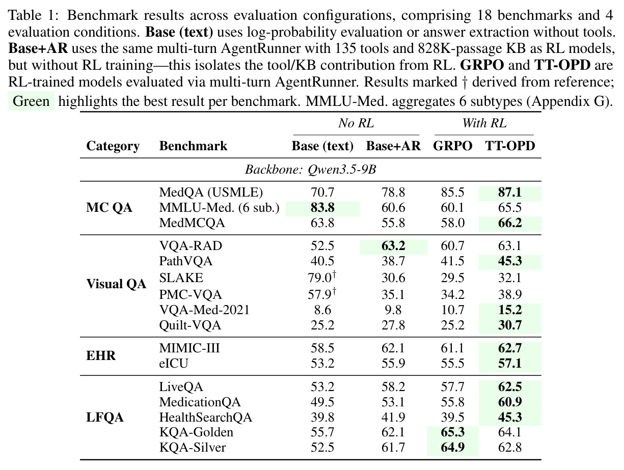 Benchmark results across evaluation configurations, comprising 18 benchmarks and 4 evaluation conditions.