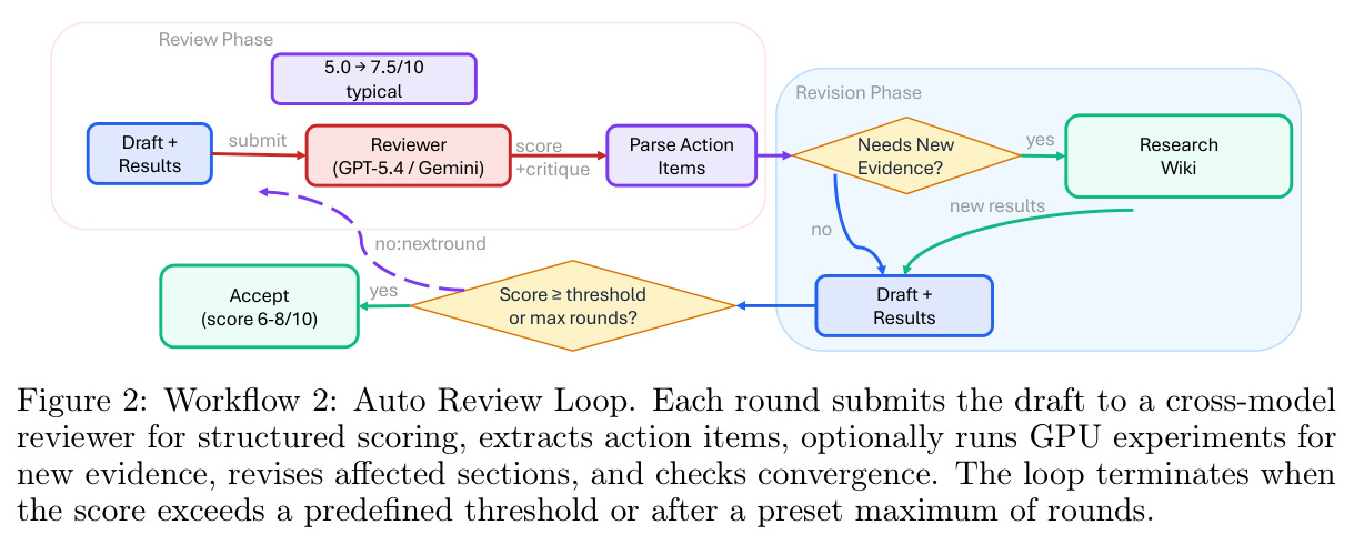 Workflow 2: Auto Review Loop