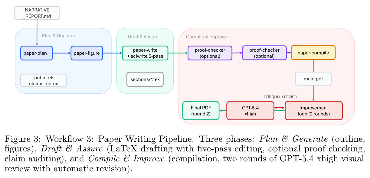 Workflow 3: Paper Writing Pipeline