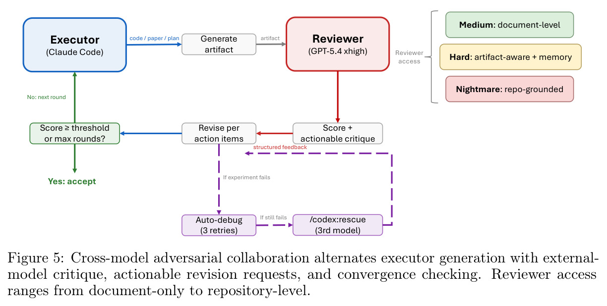 Cross-model adversarial collaboration