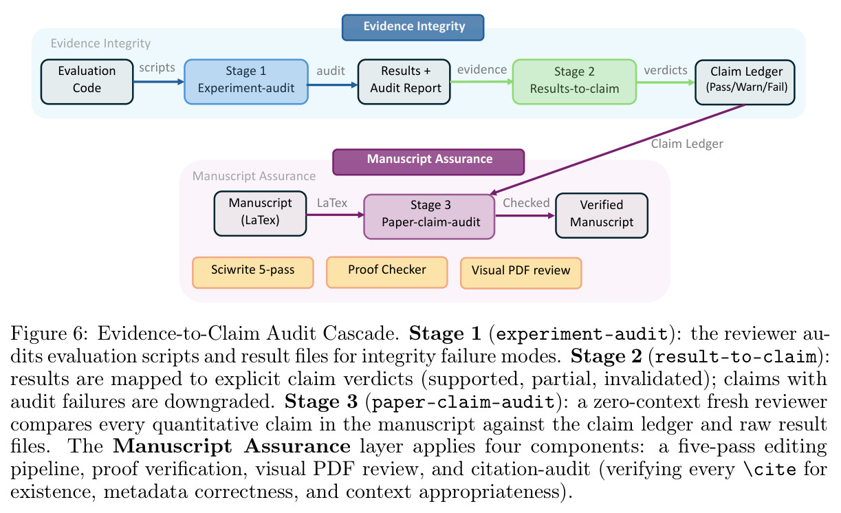 Evidence-to-Claim Audit Cascade