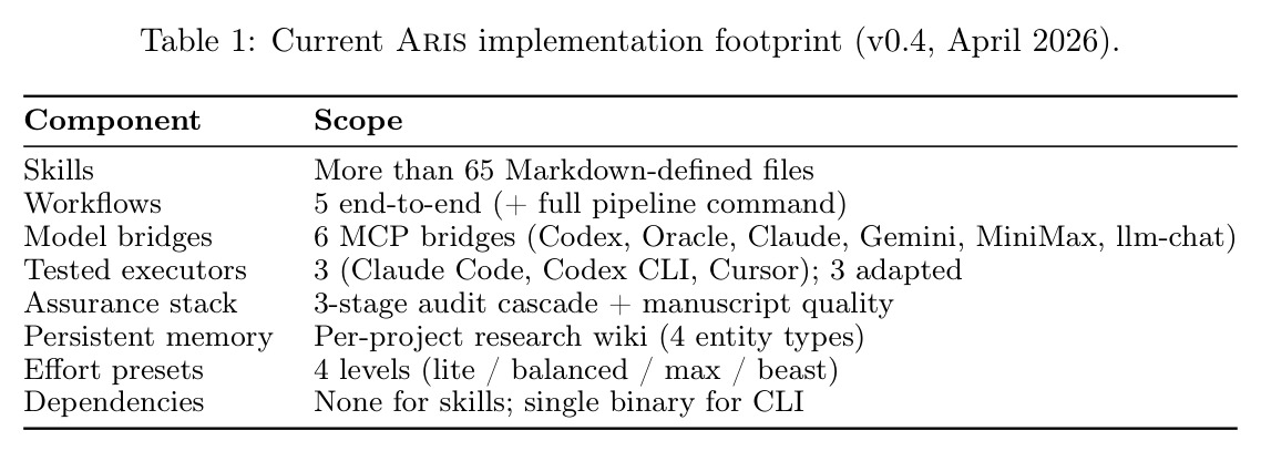 Current Aris implementation footprint (v0.4, April 2026)