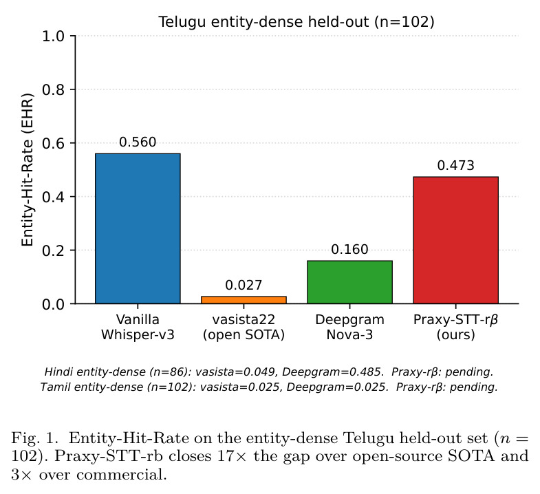 Telugu entity-dense held-out (n=102) 上的 Entity-Hit-Rate 对比