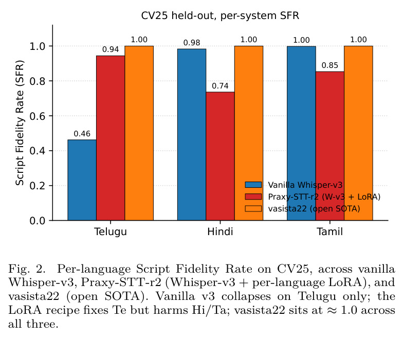 CV25 留出集上各语言、各系统的 Script Fidelity Rate (SFR)