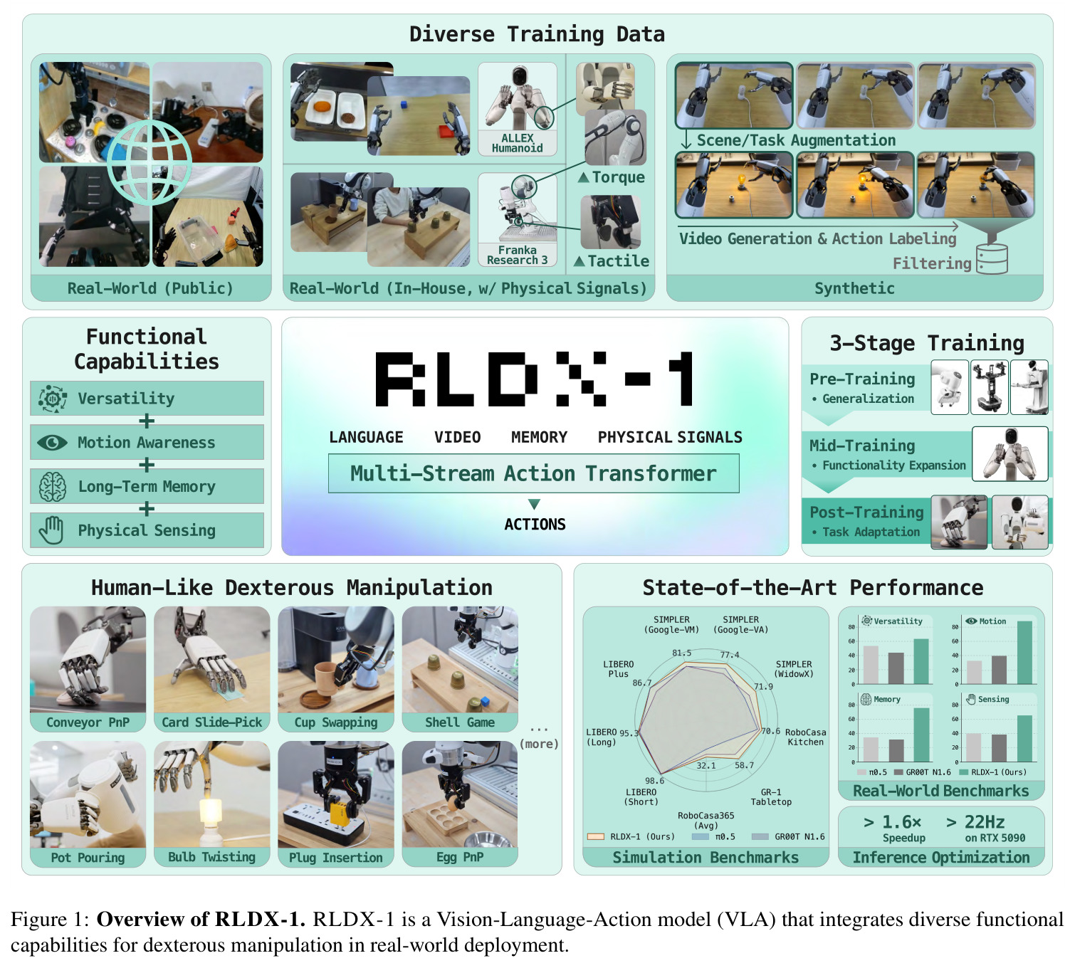 Overview of RLDX-1. RLDX-1 is a Vision-Language-Action model (VLA) that integrates diverse functional capabilities for dexterous manipulation in real-world deployment.