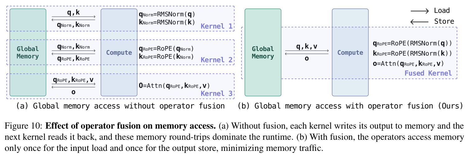 Effect of operator fusion on memory access.