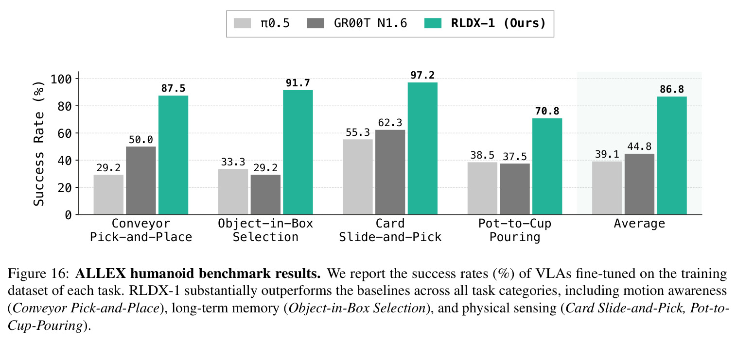 ALLEX humanoid benchmark results.