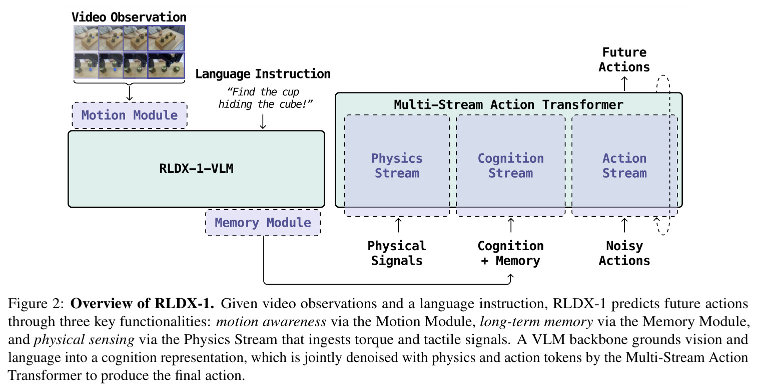 Overview of RLDX-1. Given video observations and a language instruction, RLDX-1 predicts future actions through three key functionalities: motion awareness via the Motion Module, long-term memory via the Memory Module, and physical sensing via the Physics Stream that ingests torque and tactile signals.