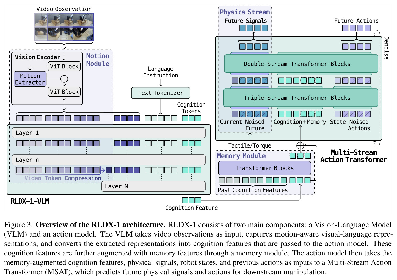 Overview of the RLDX-1 architecture.