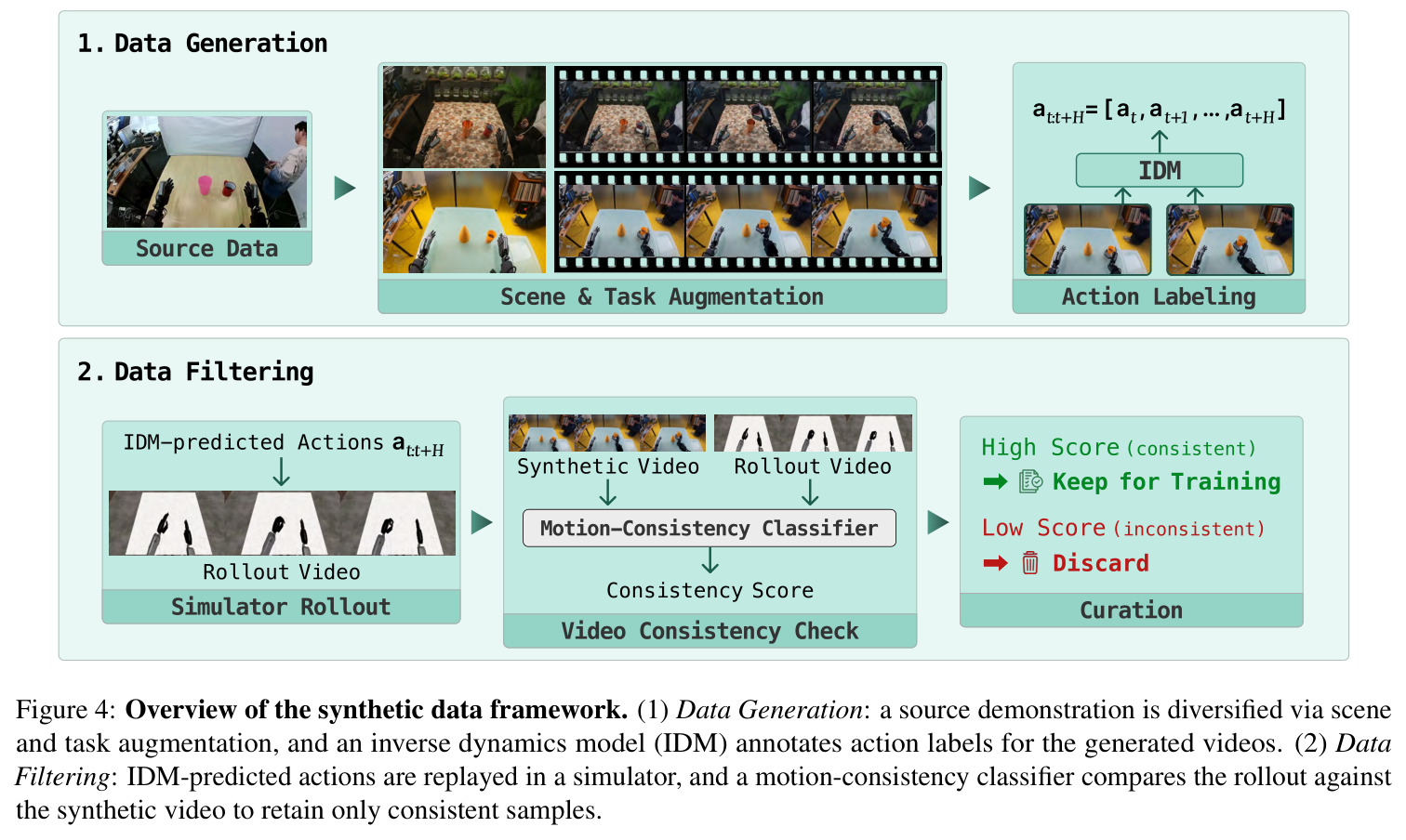 Overview of the synthetic data framework.