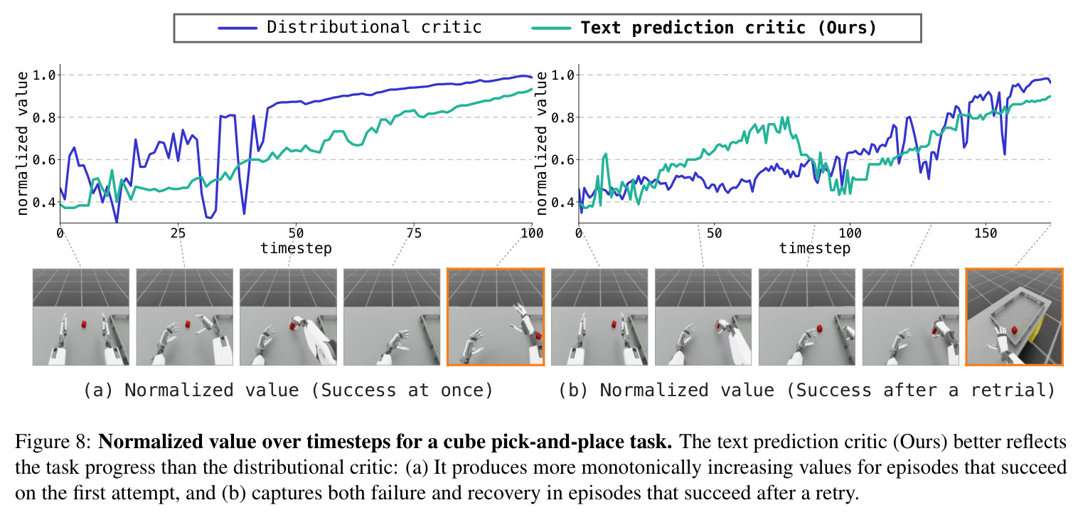 Normalized value over timesteps for a cube pick-and-place task.