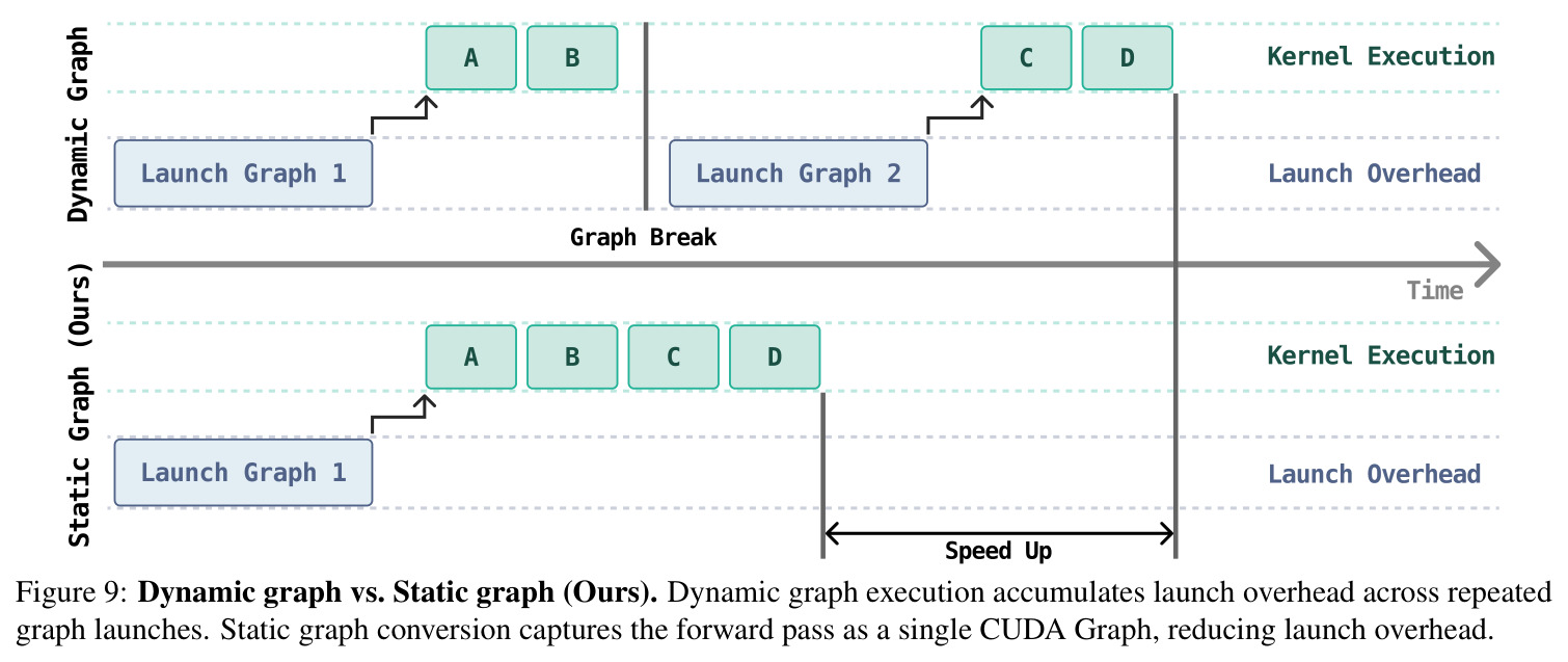 Dynamic graph vs. Static graph (Ours).