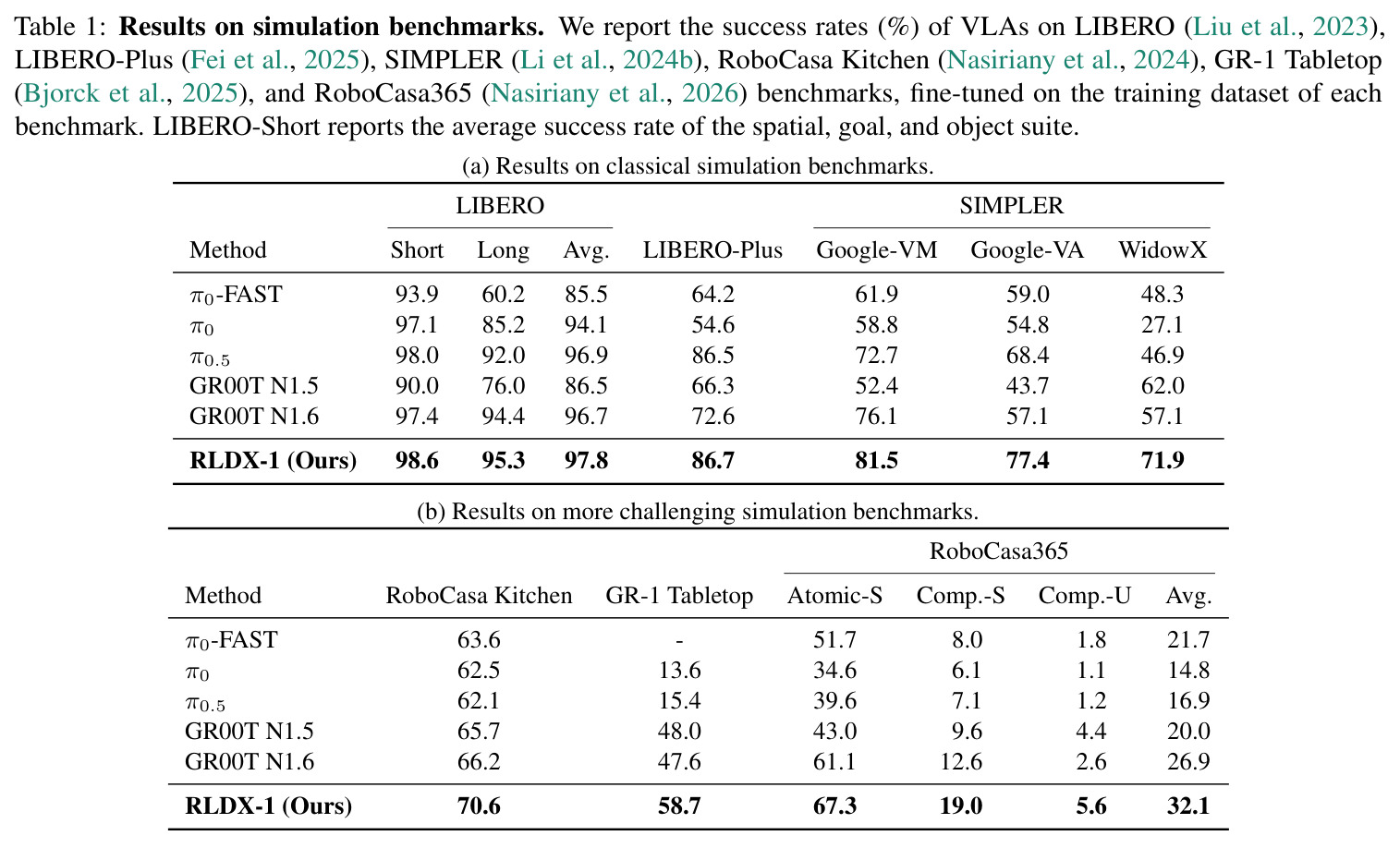 Results on simulation benchmarks.