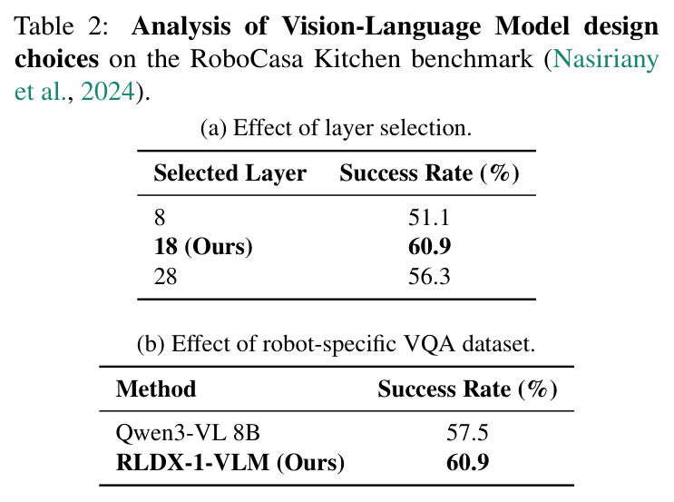Analysis of Vision-Language Model design choices on the RoboCasa Kitchen benchmark.