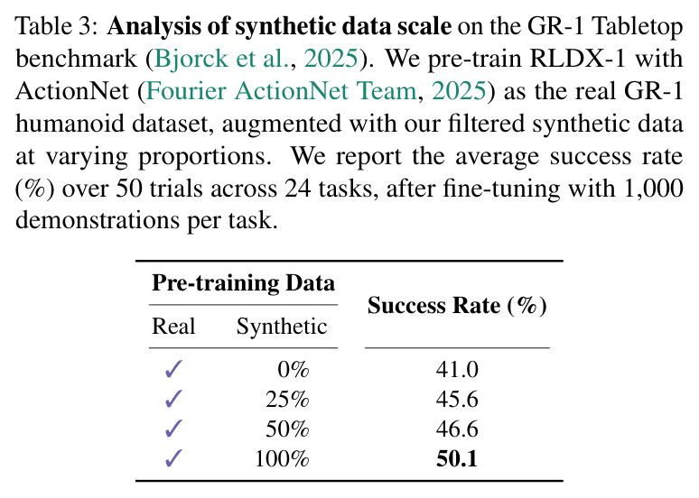 Analysis of synthetic data scale on the GR-1 Tabletop benchmark.
