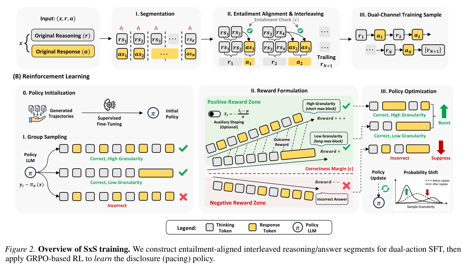 Overview of SxS training. (A) Entailment-Aligned Interleaving Trajectories Generation. (B) Reinforcement Learning.