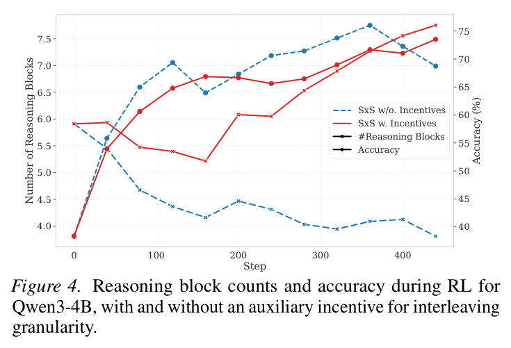 Reasoning block counts and accuracy during RL for Qwen3-4B, with and without an auxiliary incentive for interleaving granularity.