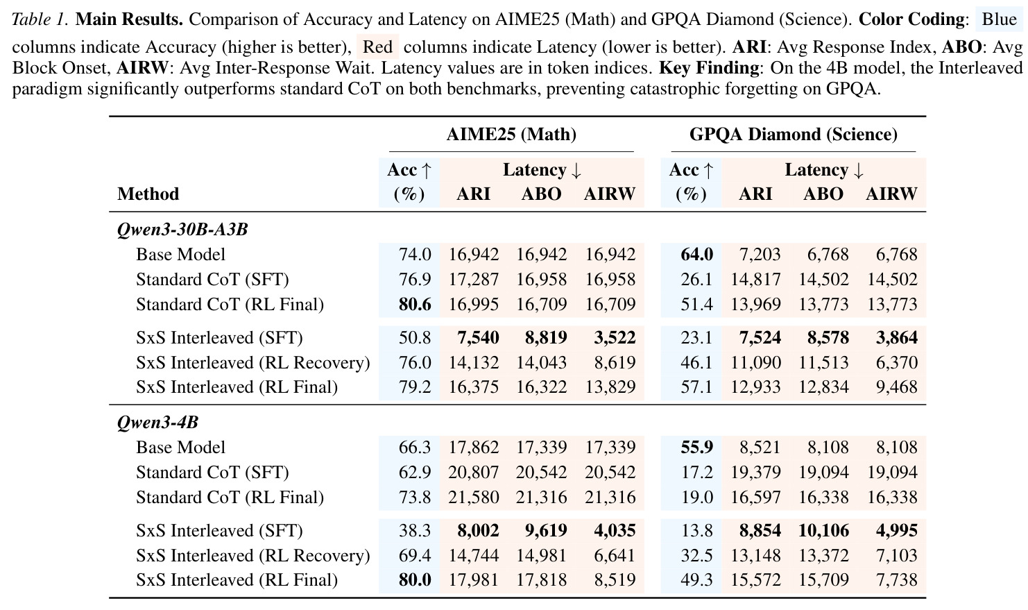 Main Results. Comparison of Accuracy and Latency on AIME25 (Math) and GPQA Diamond (Science).
