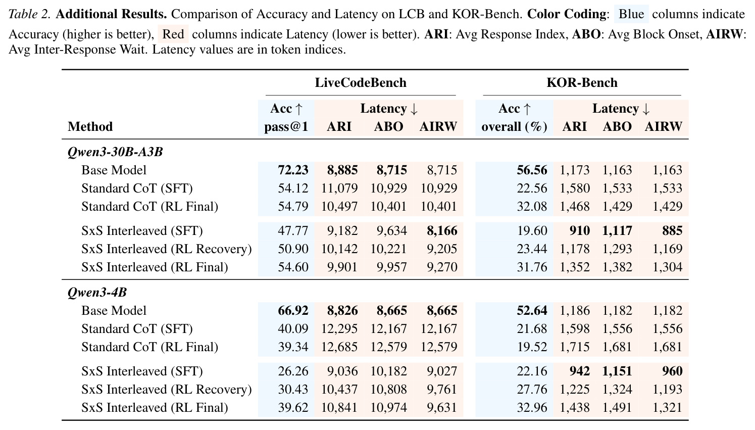 Additional Results. Comparison of Accuracy and Latency on LCB and KOR-Bench.