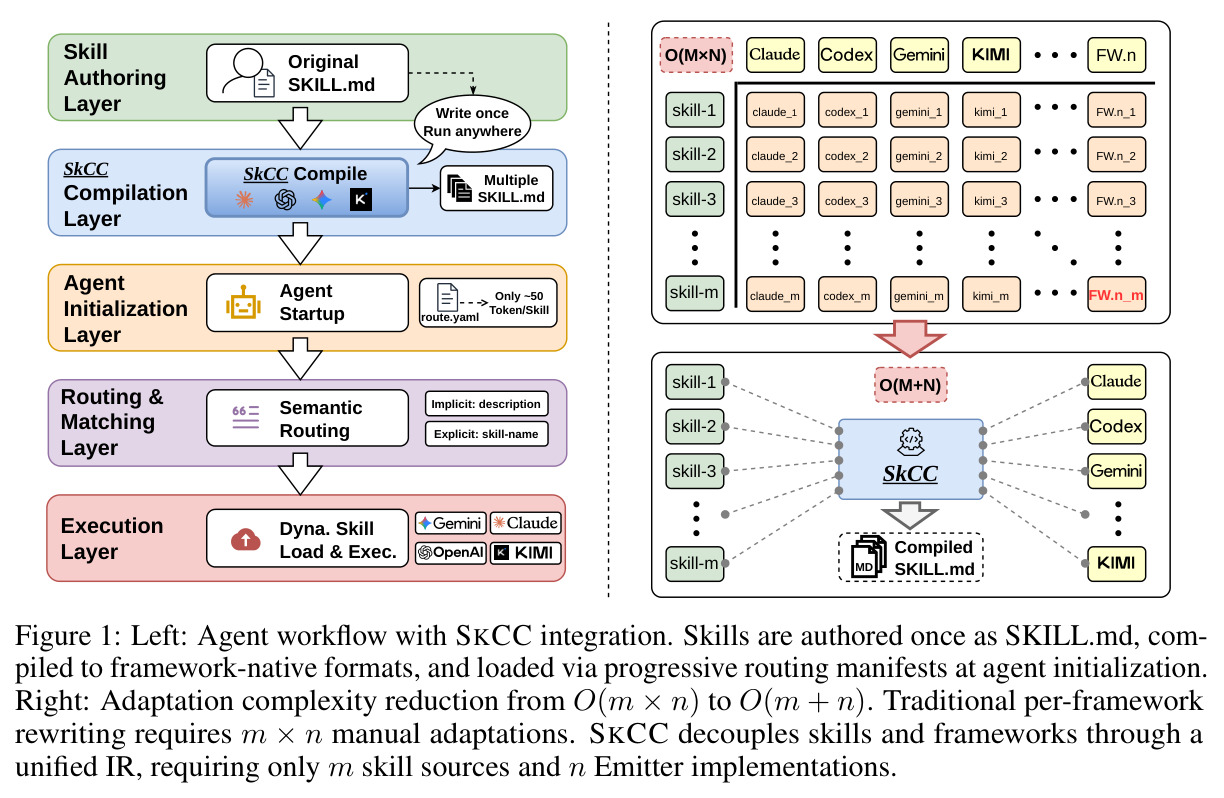 Agent workflow with SKCC integration 与适配复杂度从 O(m×n) 到 O(m+n)