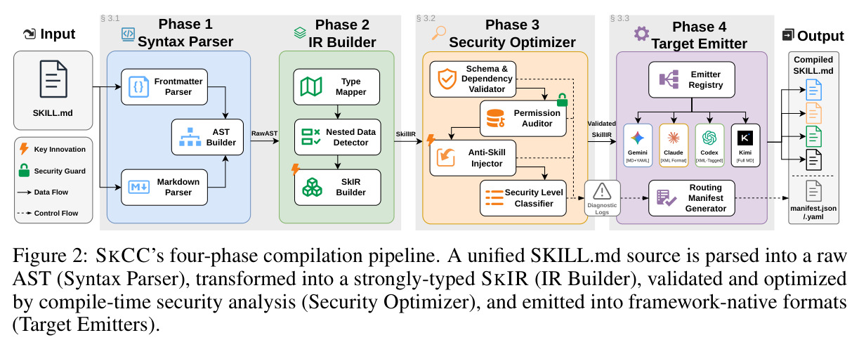 SKCC's four-phase compilation pipeline